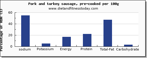 sodium and nutrition facts in pork sausage per 100g